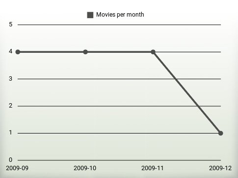 Películas por año