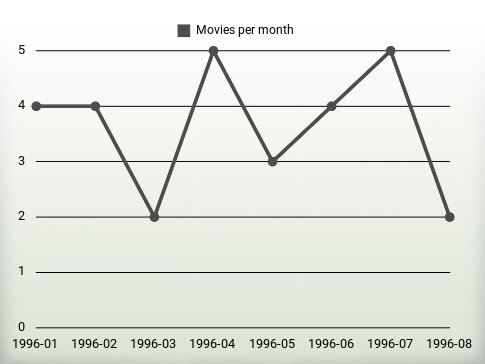 Películas por año