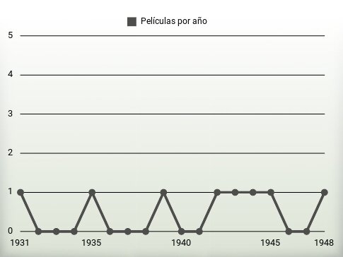 Películas por año