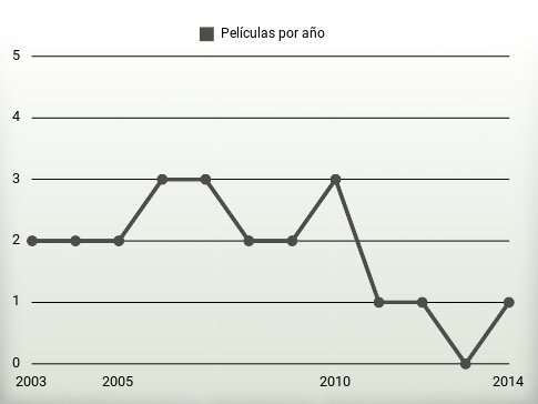 Películas por año