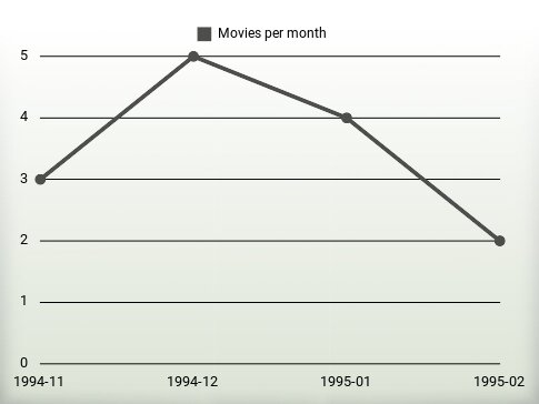 Películas por año