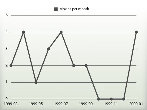 Películas por año