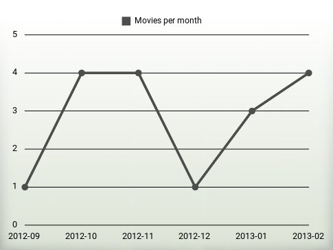 Películas por año