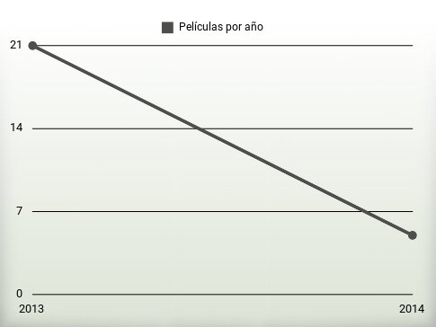 Películas por año