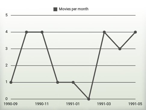 Películas por año