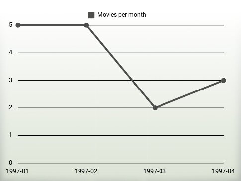 Películas por año