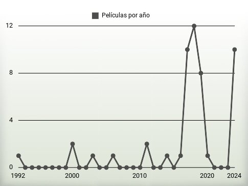 Películas por año