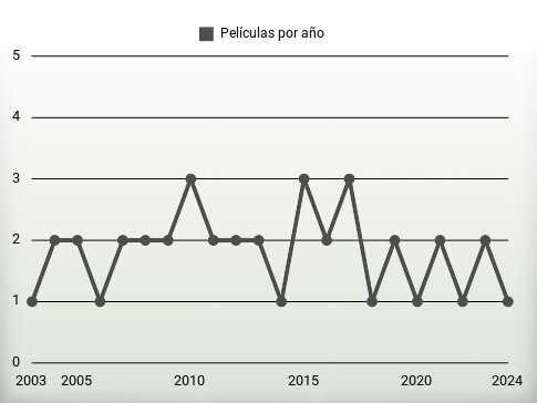 Películas por año