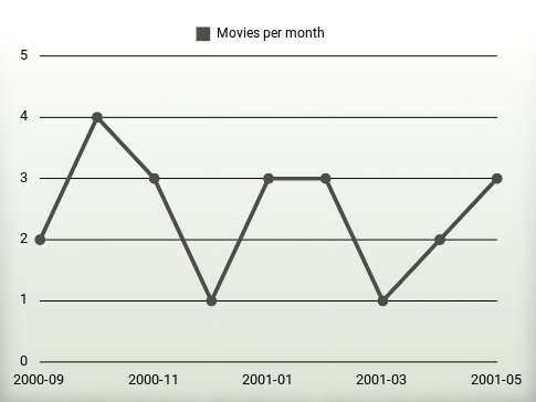 Películas por año