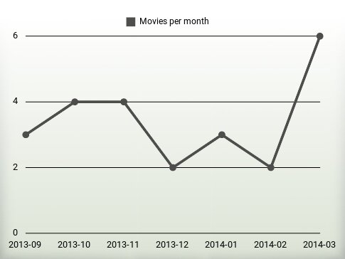 Películas por año