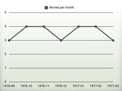 Películas por año