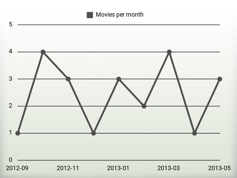 Películas por año