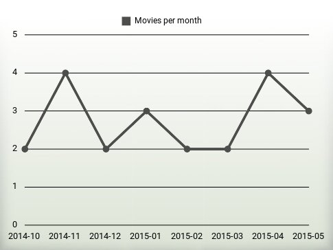 Películas por año