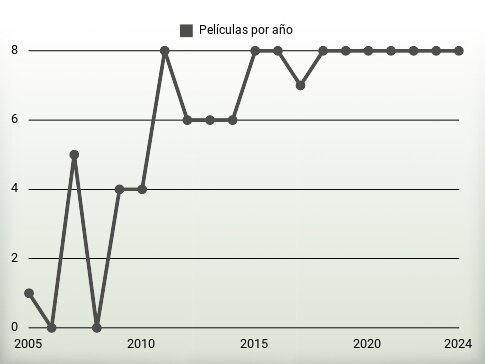 Películas por año