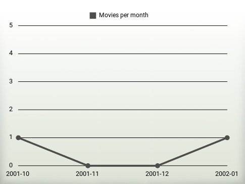 Películas por año