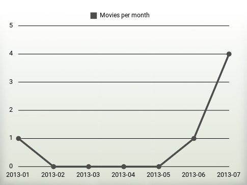 Películas por año