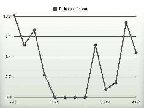 Películas por año