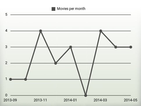 Películas por año