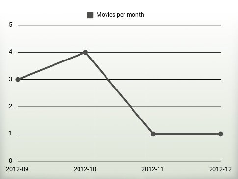 Películas por año