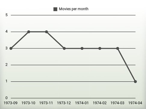 Películas por año