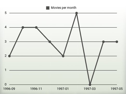 Películas por año