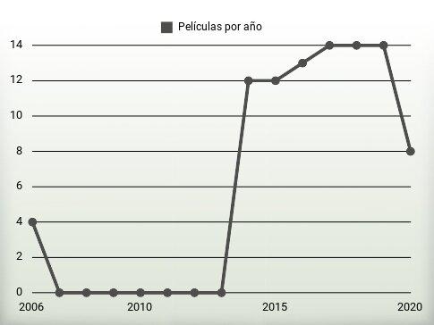 Películas por año