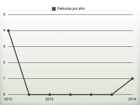 Películas por año