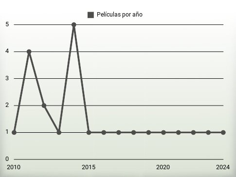 Películas por año