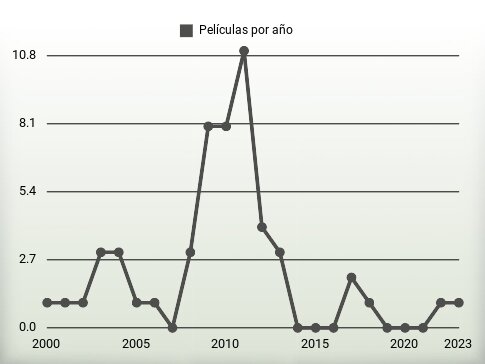 Películas por año