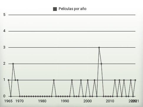 Películas por año