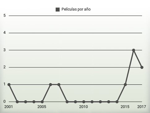 Películas por año