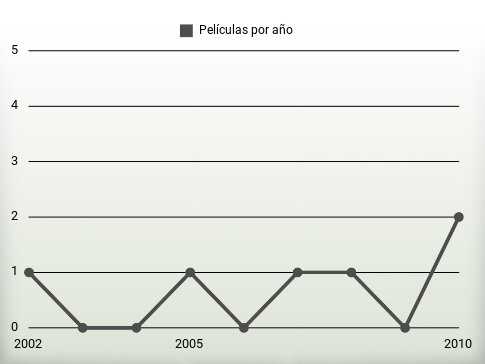 Películas por año