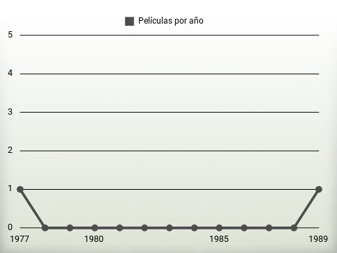 Películas por año