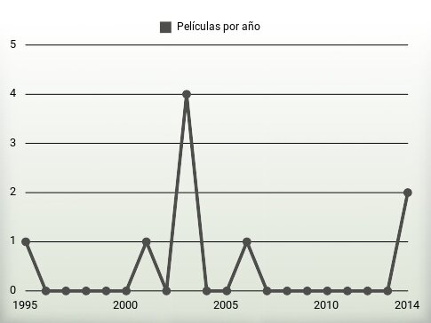 Películas por año