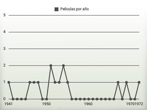 Películas por año