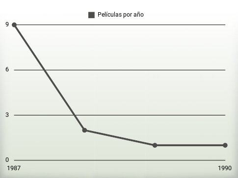 Películas por año