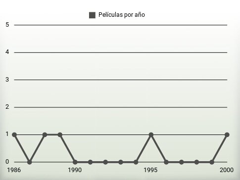 Películas por año