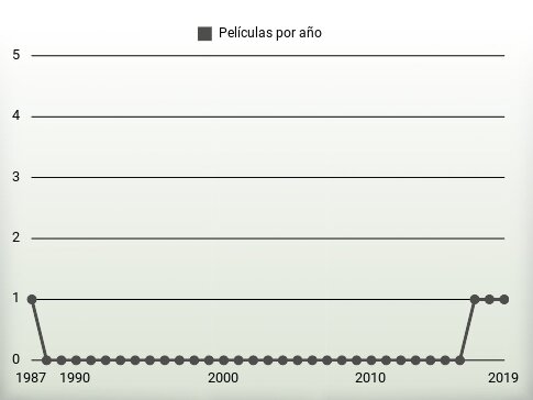 Películas por año