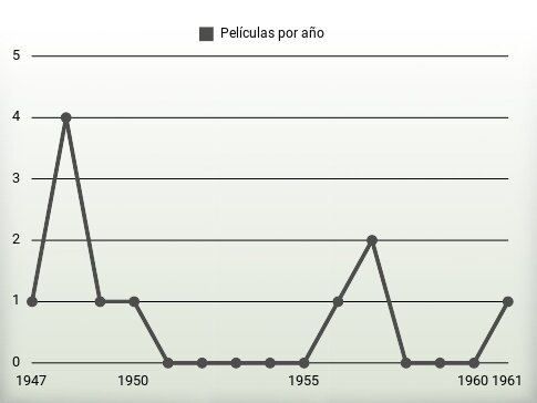 Películas por año