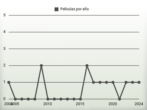 Películas por año