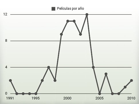 Películas por año