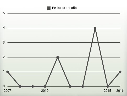 Películas por año