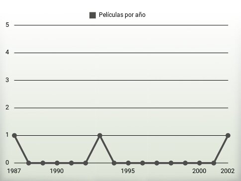 Películas por año