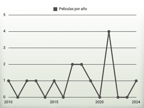 Películas por año