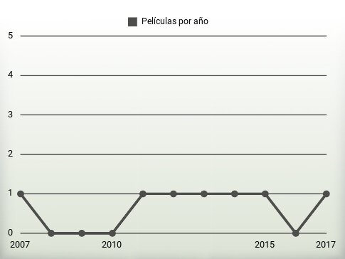 Películas por año