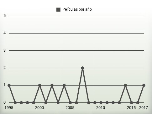 Películas por año