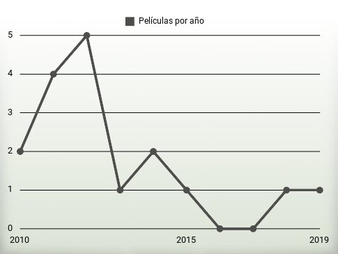 Películas por año