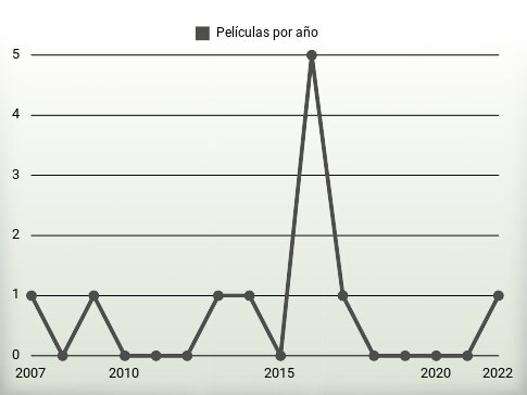 Películas por año