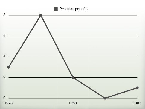 Películas por año