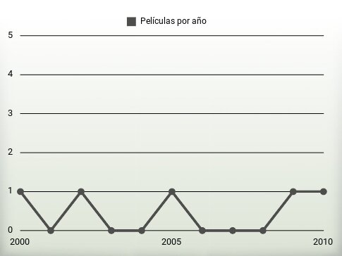 Películas por año